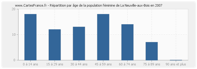 Répartition par âge de la population féminine de La Neuville-aux-Bois en 2007